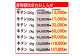 寄附金額変更のお知らせ