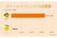 超希少品種。平成30年産の収穫量は、普通温州みかん約33万トンに対し、スイートスプリング約500トン程度。