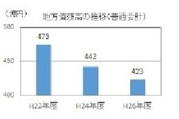 財政健全化への取り組みに関する事業