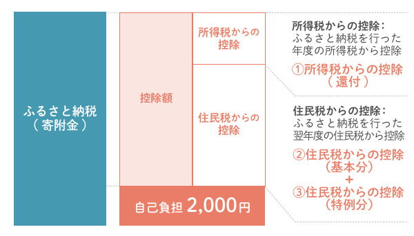 確定申告をした場合の還付・控除のしくみ