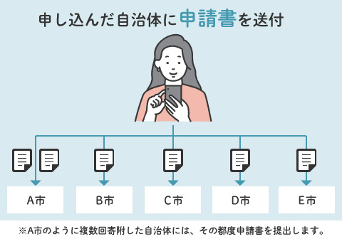 申し込んだ自治体に申請書を送付