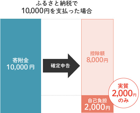 ふるさと納税で10,000円を支払った場合
