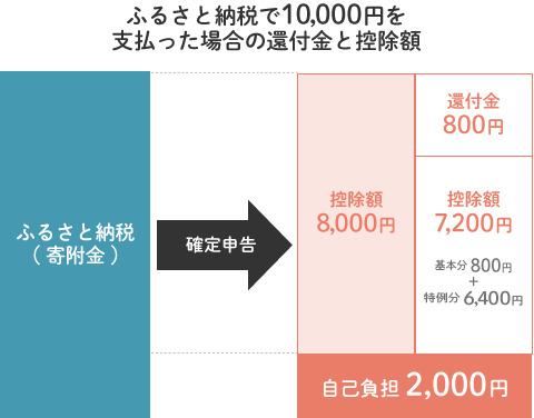 ふるさと納税で10,000円を支払った場合の還付金と控除額