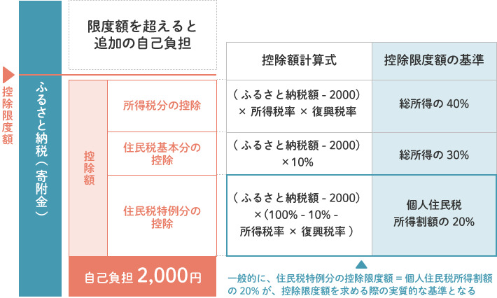 ふるさと納税 税額控除の内訳と控除限度額
