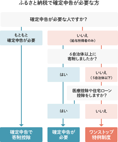 ふるさと納税から控除までの流れ
