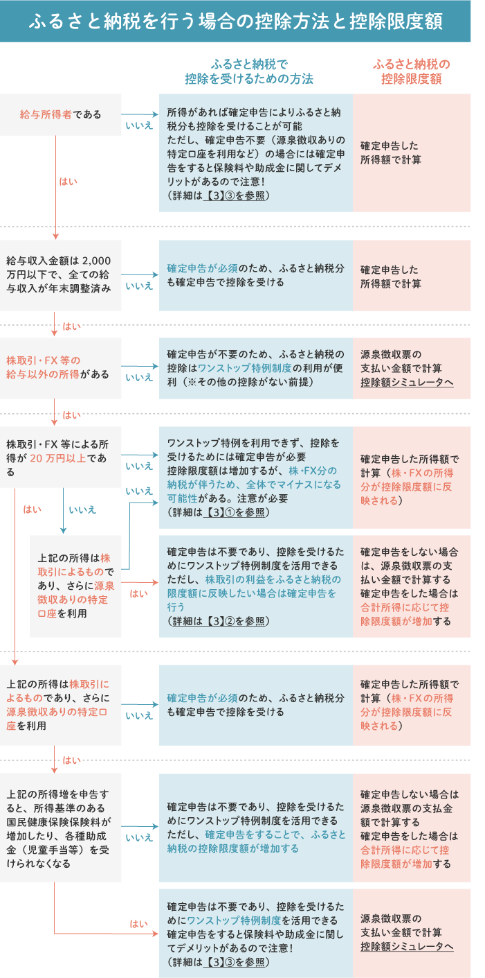 ふるさと納税を行う場合の確定申告の必要性と控除限度額