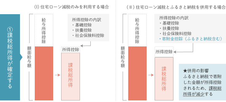 1・課税総所得が確定する