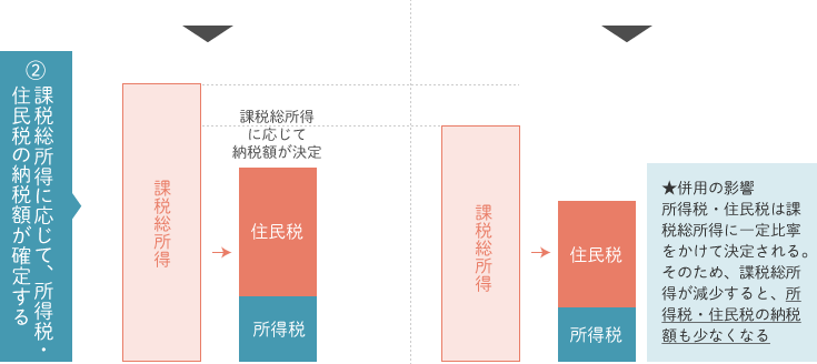 2・課税総所得に応じて、所得税・住民税の納税額が確定する