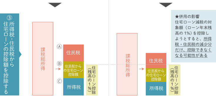 3・所得税・住民税から住宅ローンの控除額を控除する